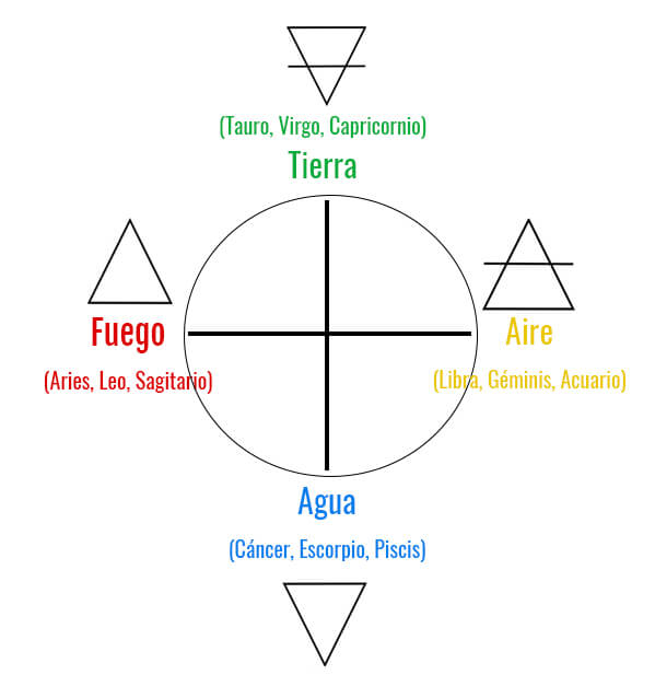 Cruces en astrología. Cardinal, fija y mutable